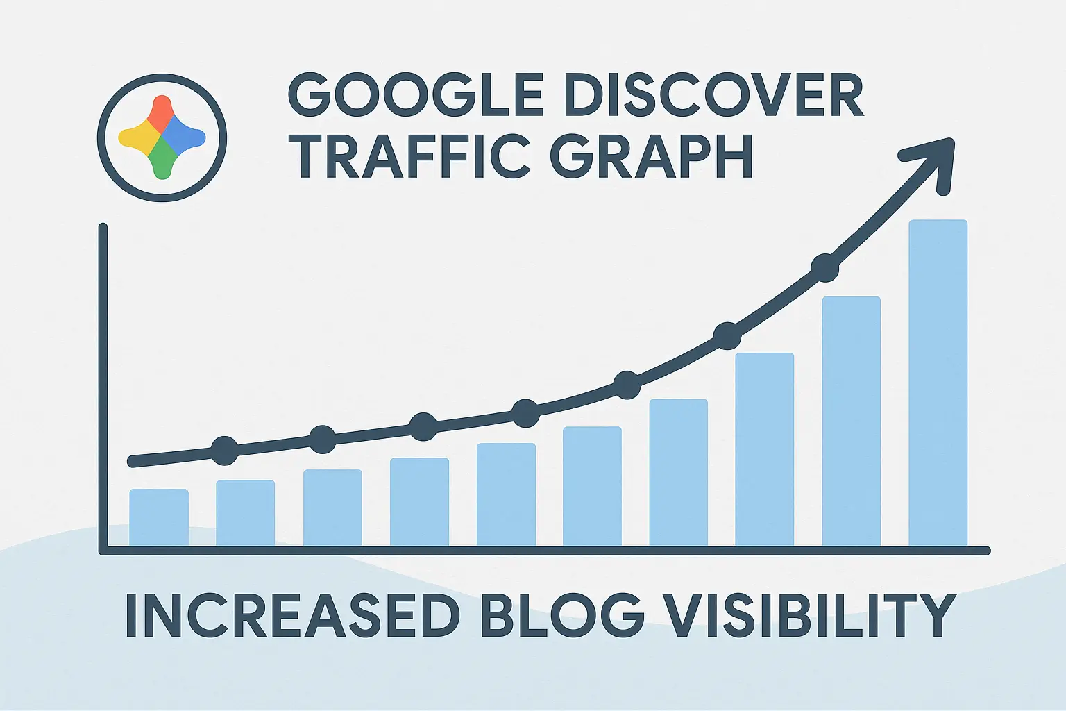 Google Discover traffic graph showing increased blog visibility