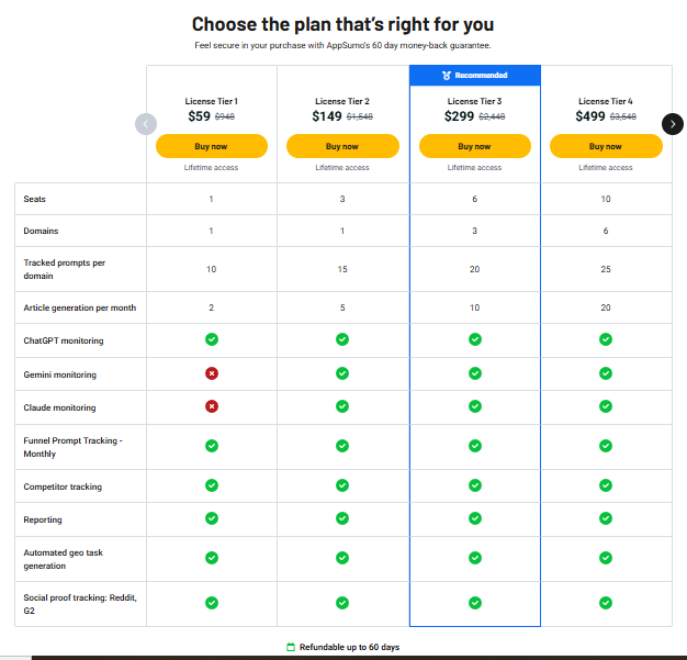 Visby.ai AppSumo Lifetime Deal License Tiers