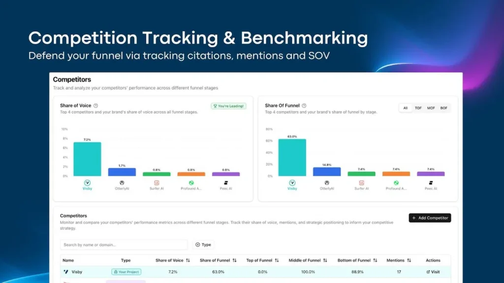 Visby.ai Competitor Benchmarking and Share of Voice Analysis